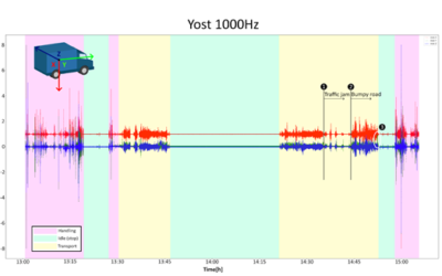 Sensor validation for loan and transport of objects