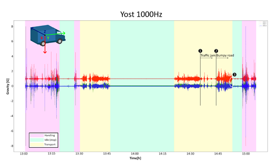 Sensor validation for loan and transport of objects